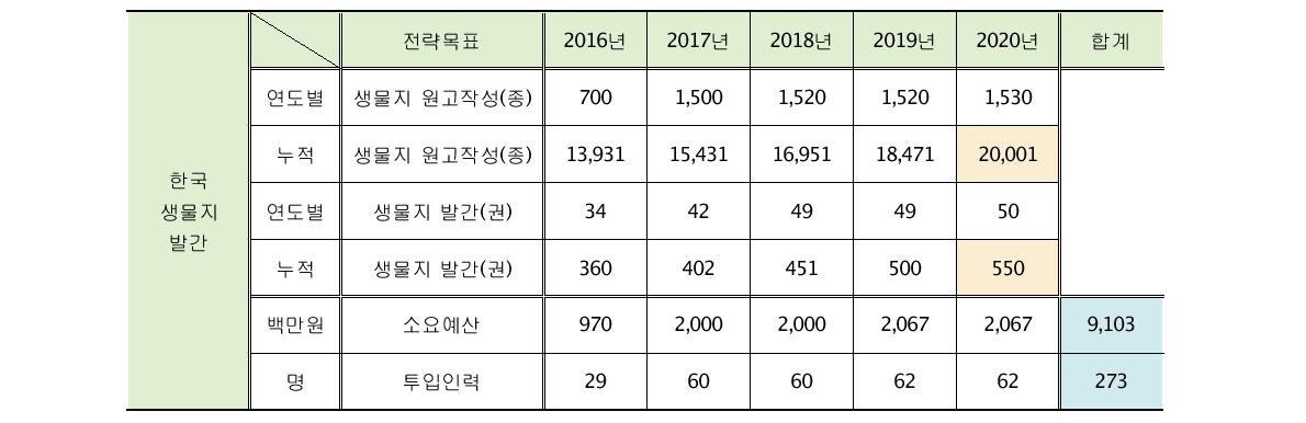 『한국 생물지 발간 연구』 연도별 전략목표, 소요 예산 및 투입인력(‘16~’20)