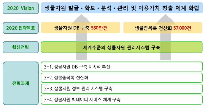 『생물다양성 정보 확보 및 관리 연구』 사업의 비전 및 목표 체계