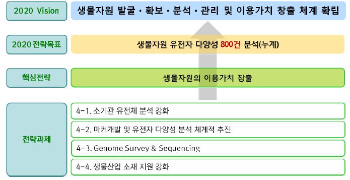 『자생 생물자원의 유전자 다양성 분석 연구』 사업의 비전 및 목표 체계