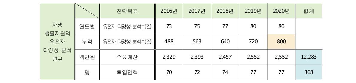 『자생 생물자원의 유전자 다양성 분석 연구』 연도별 전략목표, 소요 예산 및 투입인력(‘16~’20)