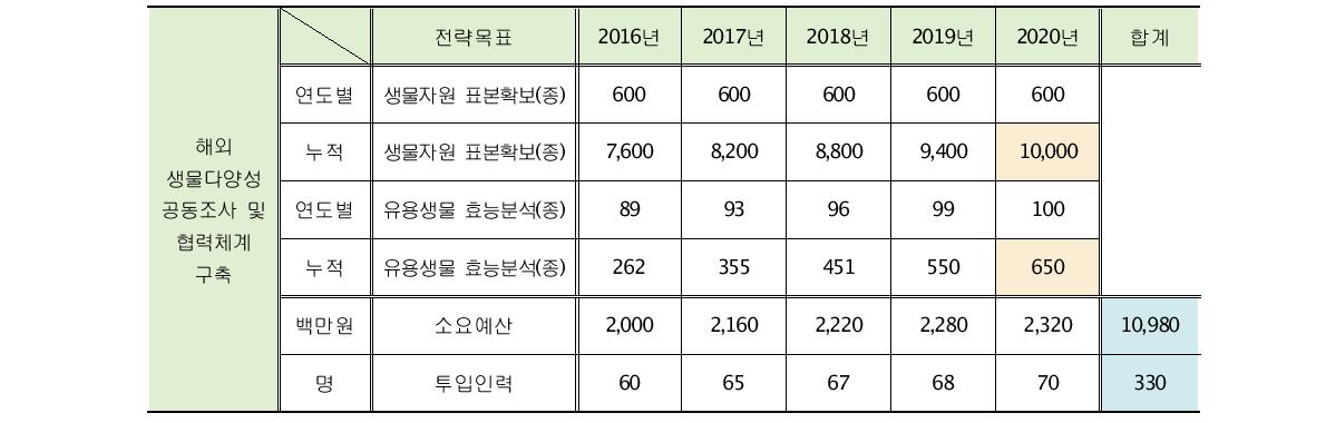 『해외 생물다양성 공동조사 및 협력체계 구축 연구』 연도별 전략목표, 소요 예산 및 투입인력(‘16~’20)