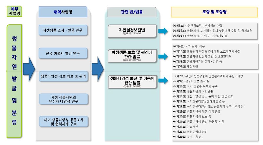 『생물자원 발굴 및 분류 연구』 사업 법적 지원 근거