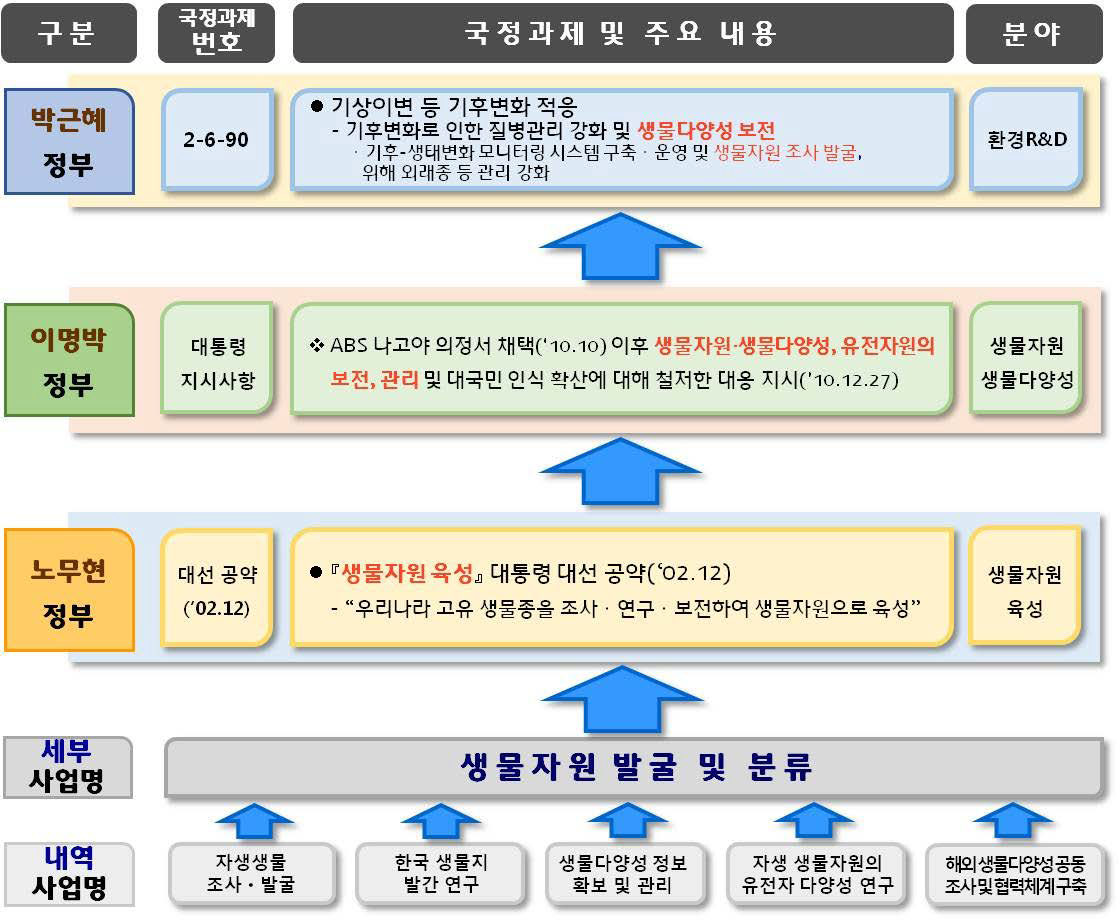 정부 국정과제와의 부합성