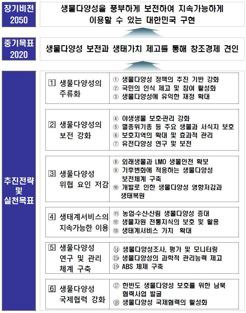 제3차 국가생물다양성전략 개요