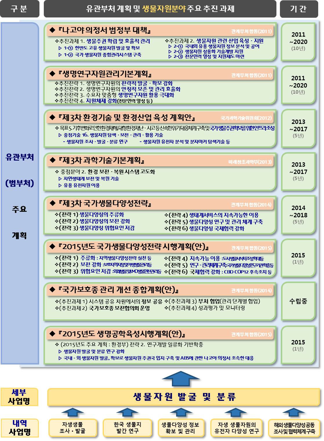 유관부처 계획과의 부합성