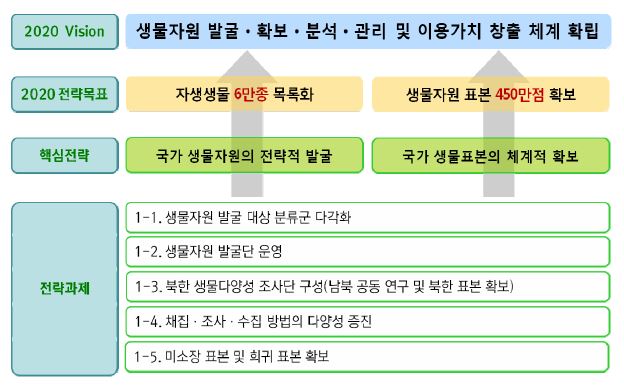 『자생생물 조사·발굴 연구』 사업의 비전 및 목표 체계