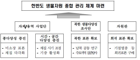 생물표본 확보 추진 체계