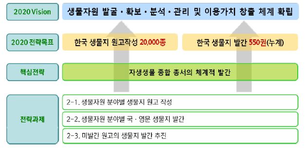 『한국 생물지 발간 연구』 사업의 비전 및 목표 체계