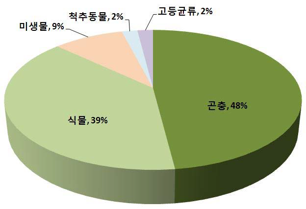 동남아 표본 확보 현황