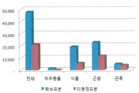 동남아 미동정 표본 현황