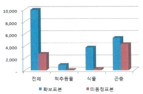 동북아 미동정 표본 현황