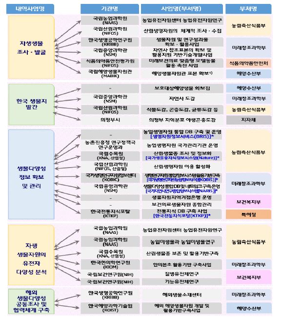 『생물자원 발굴 및 분류 연구』 국내 유사기관/사업 종합