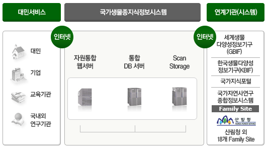 국가생물종지식정보시스템(Nature) 구축목표