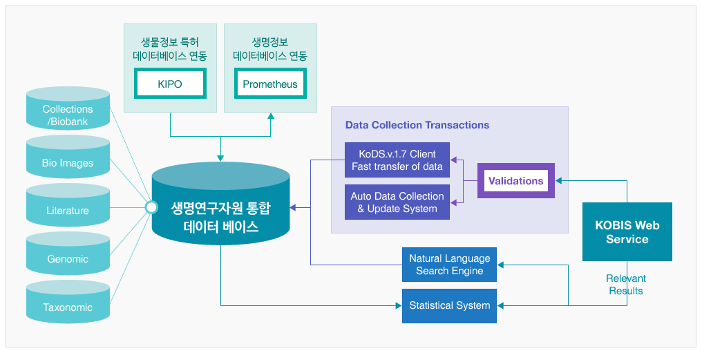 국가생명연구자원통합정보시스템(KOBIS) 구조도