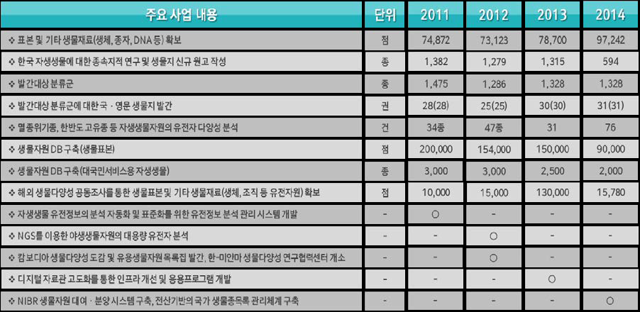 성과지표 이외의 주요 사업 추진 실적