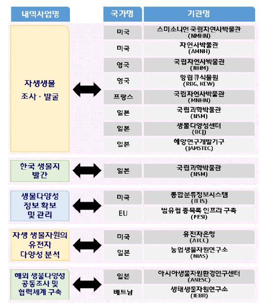 『생물자원 발굴 및 분류 연구』 해외 유사기관/사업 종합