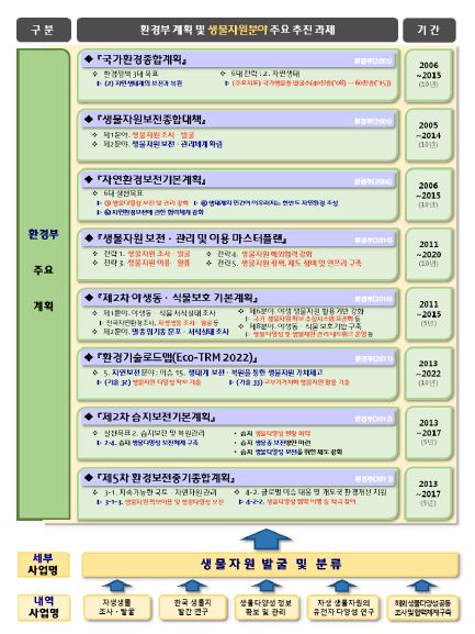 환경부 계획 및 생물자원분야 주요 추진계획과의 부합성