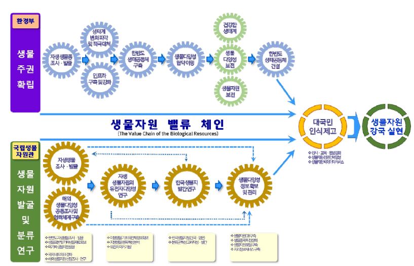 생물자원 밸류 체인