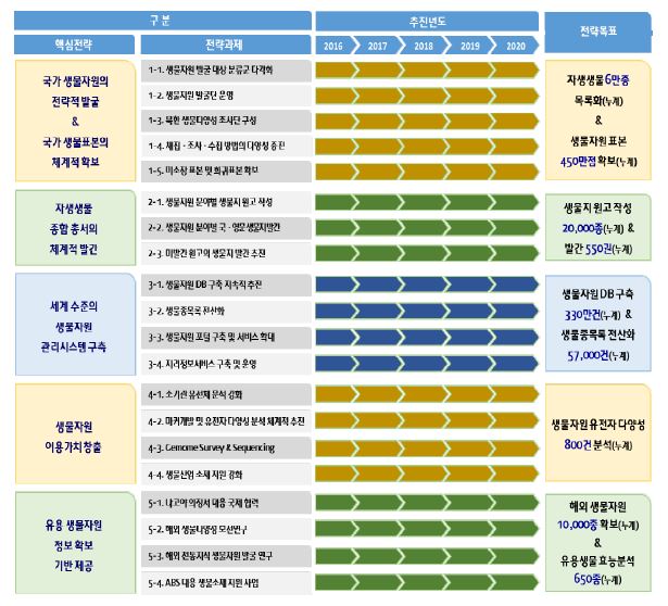 『생물자원 발굴 및 분류 연구』 중·장기 로드맵