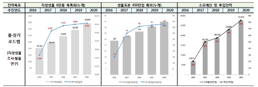 『자생생물 조사·발굴 연구』 중·장기 로드맵