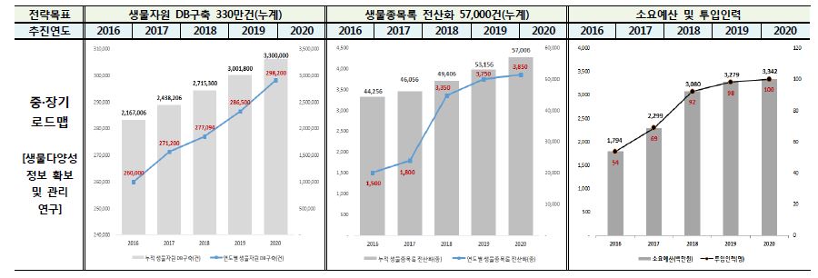 『생물다양성 정보 확보 및 관리 연구』 중·장기 로드맵