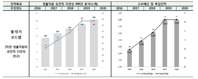 『자생 생물자원의 유전자 다양성 분석 연구』 중·장기 로드맵