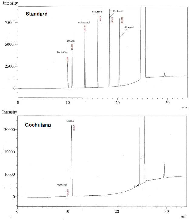 Typical chromatogram of standard solution and Gochujang sample using GC-FID