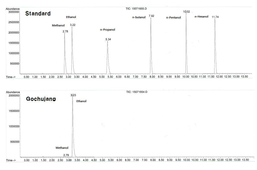 Typical chromatogram of standard solution and Gochujang sample using GC-MSD