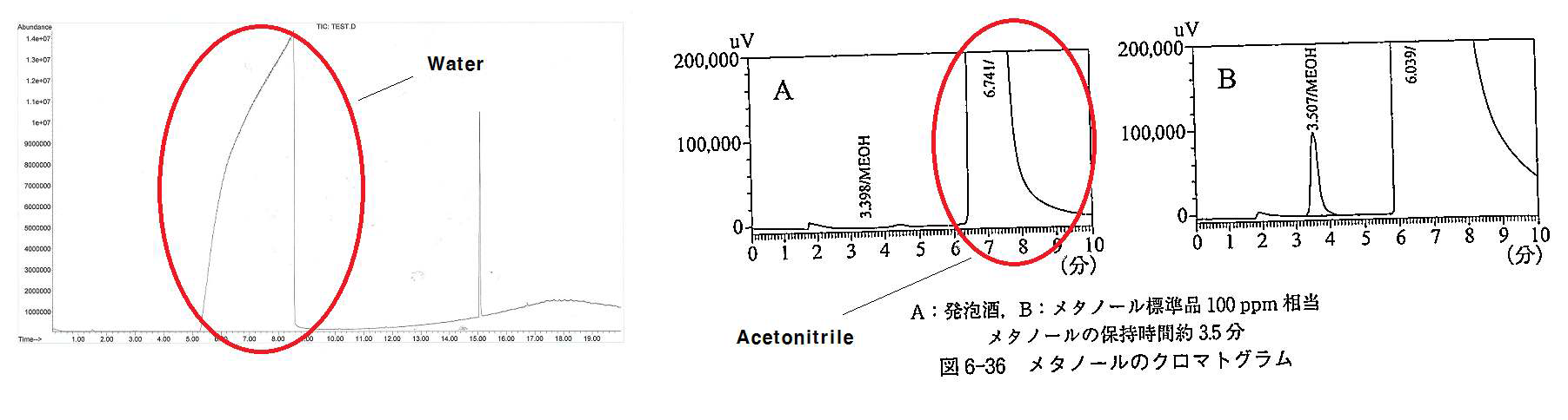 Interferences of water and acetonitrile for 5 kinds of alcohol compounds using Gas-chromatography.