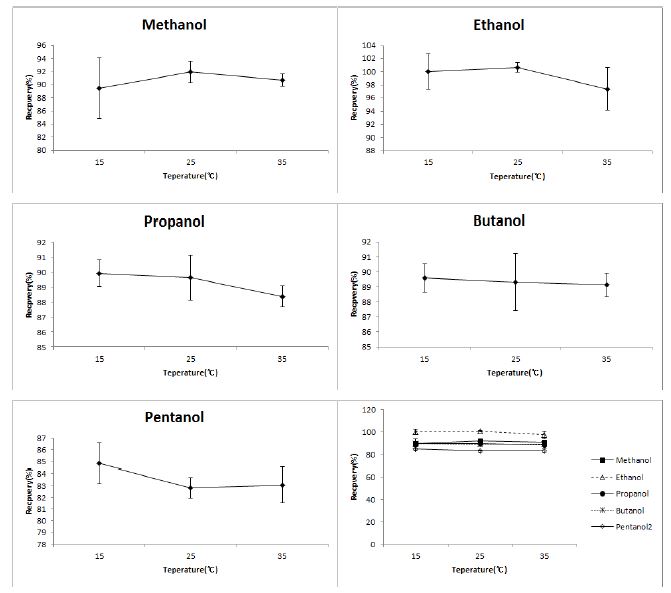 Recovery results of extraction test according to temperature