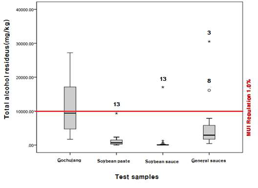 The results of alcohol residues plotted using Box-plot in Gochung, Soybean paste, Soybean sauce and general sauces based on Gochujang and Soybean sauce.