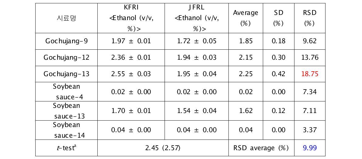 Comparison results of ethanol valuesa that are exhibited using KFRI method and JFRL results using AOAC Official Method.