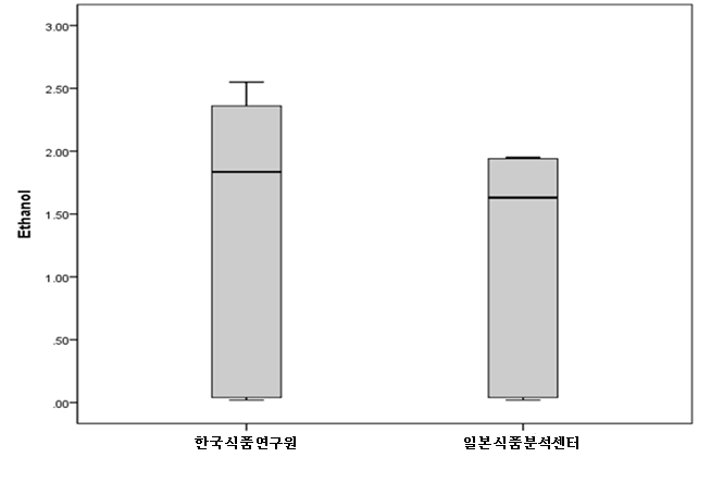 Comparison results of ethanol valuesa in Gochujang and Soybean sauce produced from KFRI method and JFRL results using AOAC Official Method.