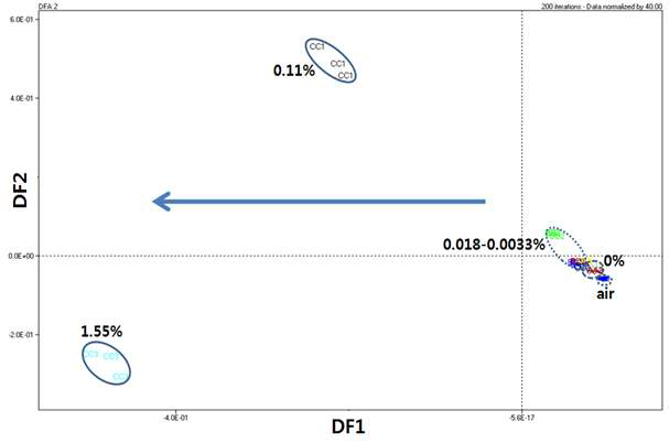 Discriminant function analysis of the obtained data by mass spectrometry based on electronic nose at various kinds soy sauce at Sun Chang