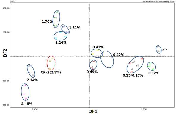 Discriminant function analysis of the obtained data by mass spectrometry based on electronic nose of 11 kinds of Gochujang that produced Soon Chang and commercial product, CP-2