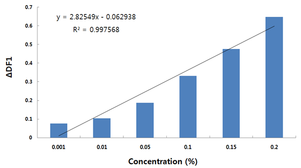 Relationship between ∆DF1 and concentration of ethyl alcohol.