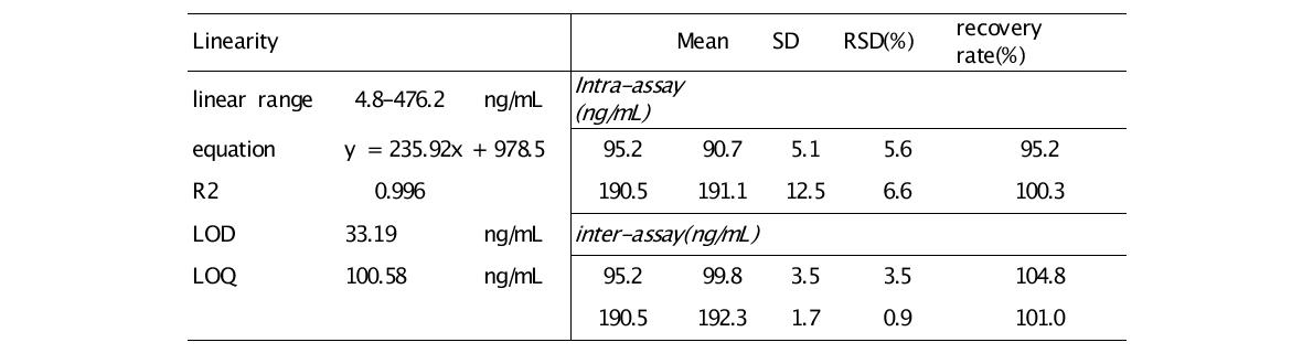 Analysis method validation of Esculetin by HPLC