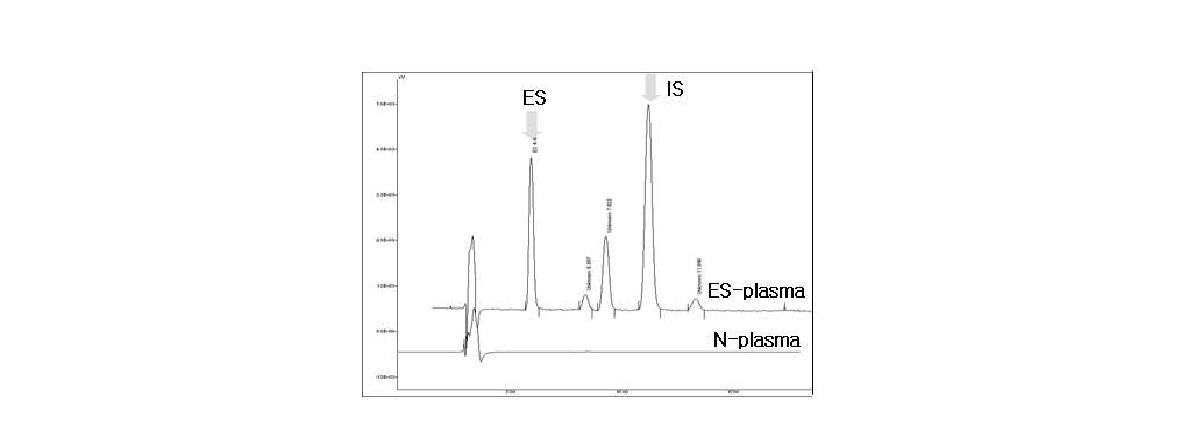 Chromatogram of esculetin in plasma