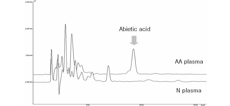 Chromatogram of abietic acid in plasma