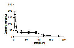 Time profile of blood level of esculetin