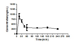 Time profile of blood level of abietic acid