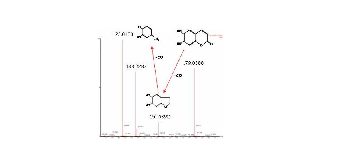 MS/MS analysis of esculetin from urine