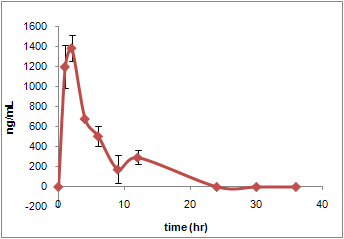 Plasma lycopene contents