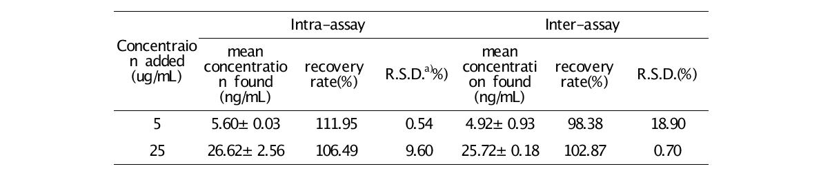 Analysis method validation of lycopene