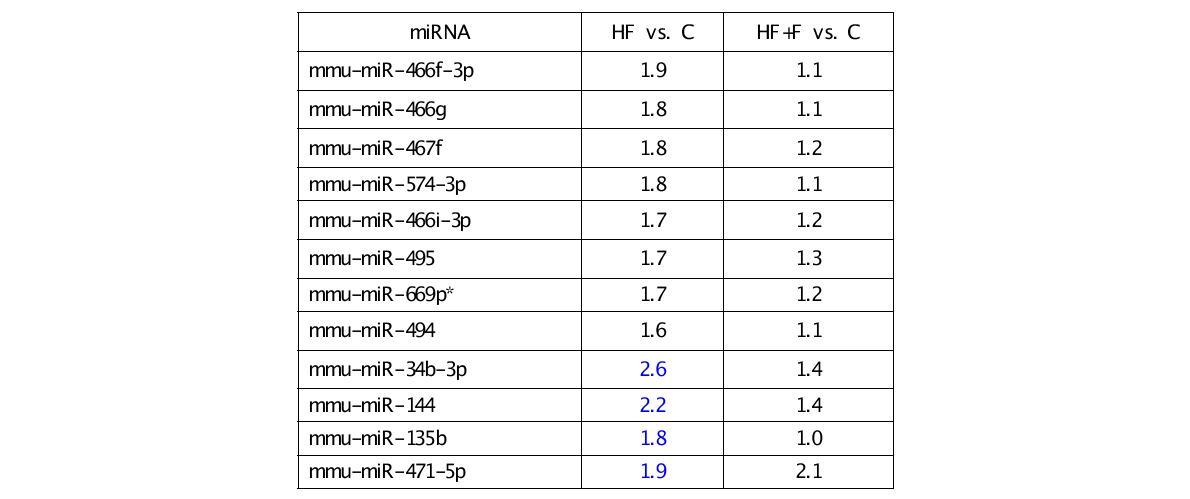 miRNA profiles changed by fisetin in adipose tissue