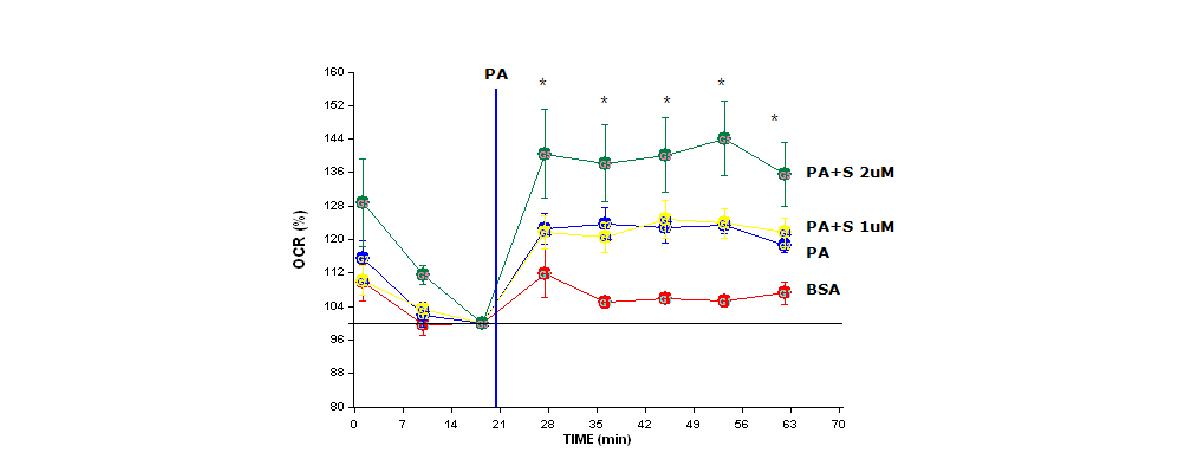 Fatty acid oxidation in Hepa 1-6 cells treated with shikonin.