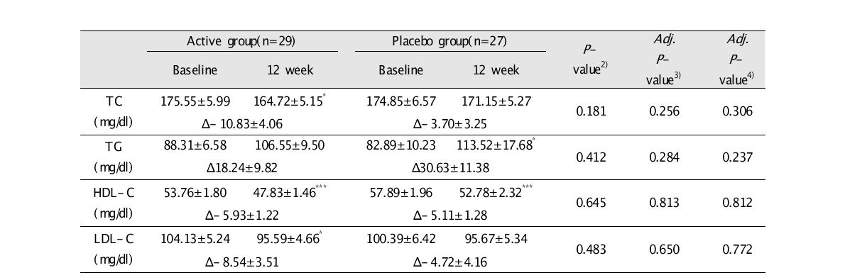 Lipid profiles and fasting glucose in obese women before and after intervention1