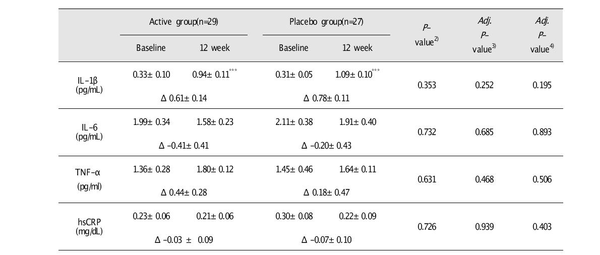 Inflammatory cytokines and adipokines