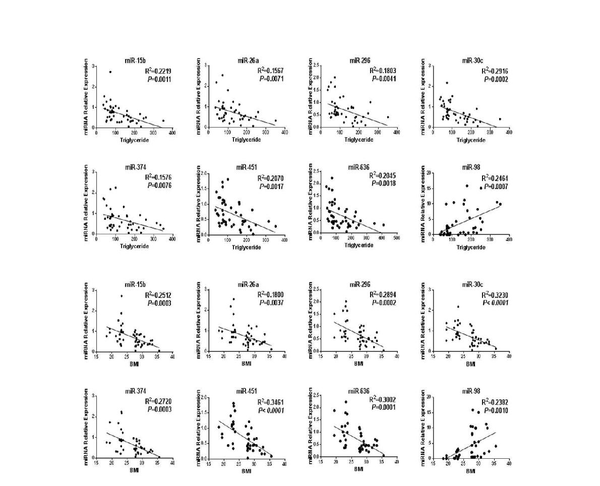 Correlation between miRNAs with phenotypes