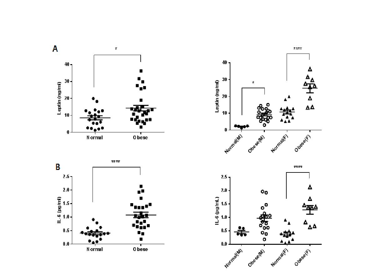 Effect of obese and sex on the levels of leptin and IL-6